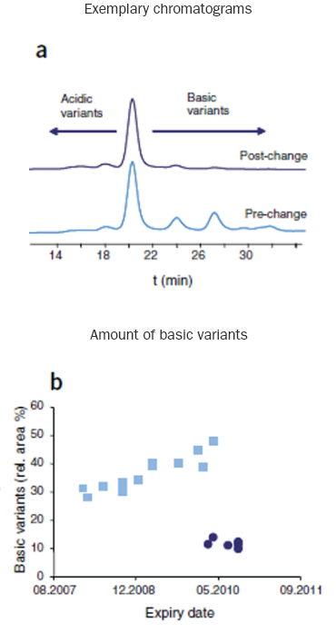 Changes detected by CEC in pre- and post-change batches of rituximab