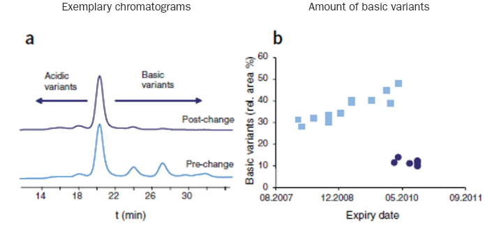 Changes detected by CEC in pre- and post-change batches of rituximab