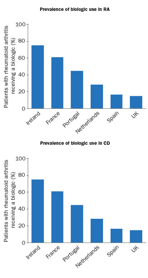 biologics is variable