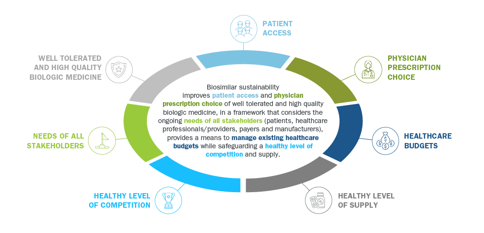 Biosimilar sustainability