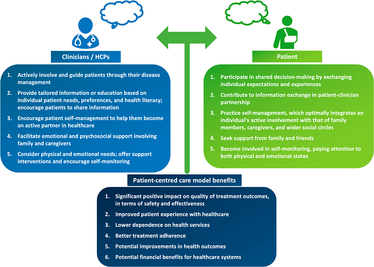 Patient-centred care model of treatment outcomes