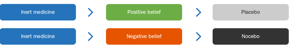 Placebo versus nocebo