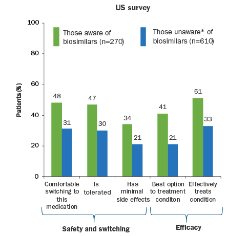 aUS survey